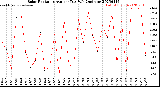 Milwaukee Weather Solar Radiation<br>Avg per Day W/m2/minute