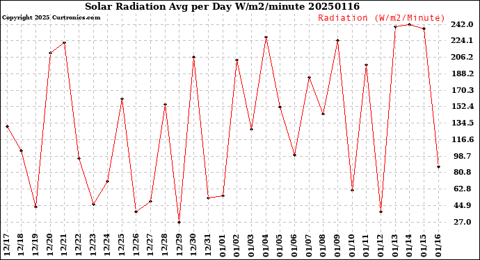 Milwaukee Weather Solar Radiation<br>Avg per Day W/m2/minute