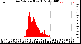 Milwaukee Weather Solar Radiation<br>per Minute<br>(24 Hours)