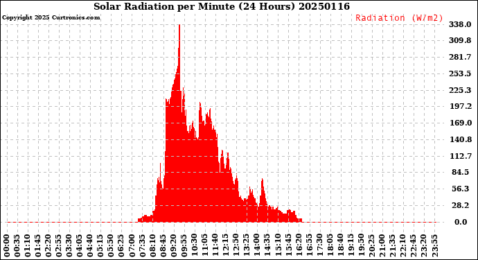 Milwaukee Weather Solar Radiation<br>per Minute<br>(24 Hours)