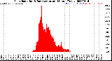 Milwaukee Weather Solar Radiation<br>& Day Average<br>per Minute<br>(Today)