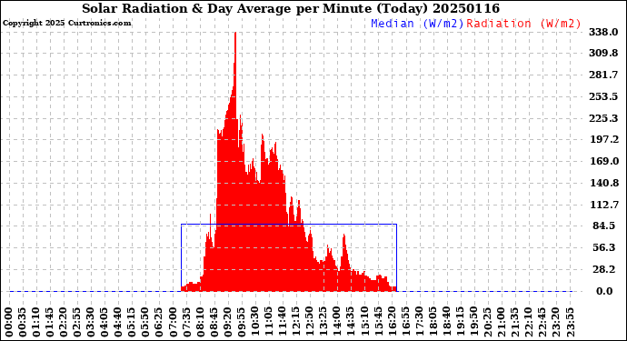 Milwaukee Weather Solar Radiation<br>& Day Average<br>per Minute<br>(Today)