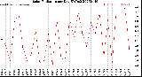 Milwaukee Weather Solar Radiation<br>per Day KW/m2