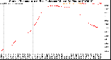 Milwaukee Weather Outdoor Temperature<br>vs Heat Index<br>per Minute<br>(24 Hours)