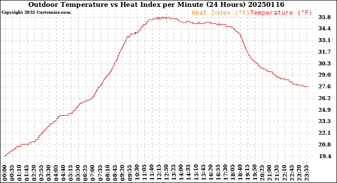 Milwaukee Weather Outdoor Temperature<br>vs Heat Index<br>per Minute<br>(24 Hours)