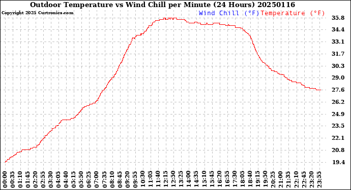 Milwaukee Weather Outdoor Temperature<br>vs Wind Chill<br>per Minute<br>(24 Hours)