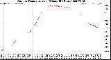 Milwaukee Weather Outdoor Temperature<br>per Minute<br>(24 Hours)