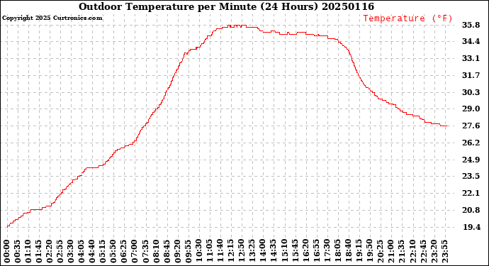 Milwaukee Weather Outdoor Temperature<br>per Minute<br>(24 Hours)