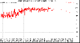 Milwaukee Weather Wind Direction<br>(24 Hours) (Raw)