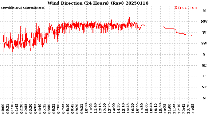 Milwaukee Weather Wind Direction<br>(24 Hours) (Raw)