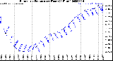 Milwaukee Weather Barometric Pressure<br>per Hour<br>(24 Hours)