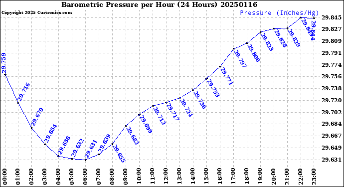 Milwaukee Weather Barometric Pressure<br>per Hour<br>(24 Hours)