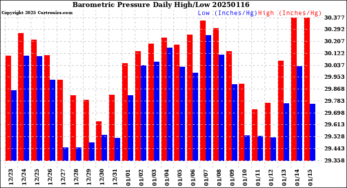 Milwaukee Weather Barometric Pressure<br>Daily High/Low