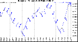 Milwaukee Weather Barometric Pressure<br>Daily High