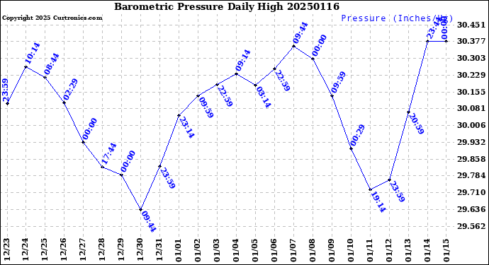 Milwaukee Weather Barometric Pressure<br>Daily High