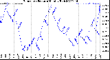 Milwaukee Weather Barometric Pressure<br>Monthly High