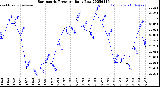 Milwaukee Weather Barometric Pressure<br>Daily Low