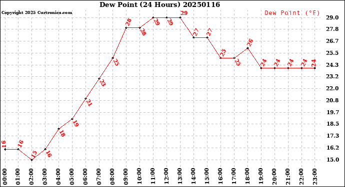 Milwaukee Weather Dew Point<br>(24 Hours)