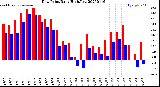 Milwaukee Weather Dew Point<br>Daily High/Low