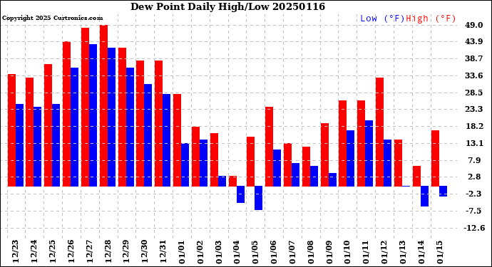 Milwaukee Weather Dew Point<br>Daily High/Low