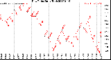 Milwaukee Weather Dew Point<br>Daily High