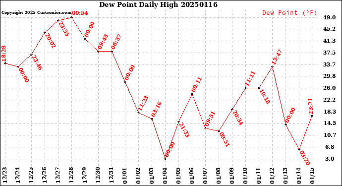 Milwaukee Weather Dew Point<br>Daily High