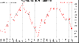 Milwaukee Weather Dew Point<br>Monthly High