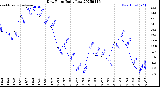 Milwaukee Weather Dew Point<br>Daily Low