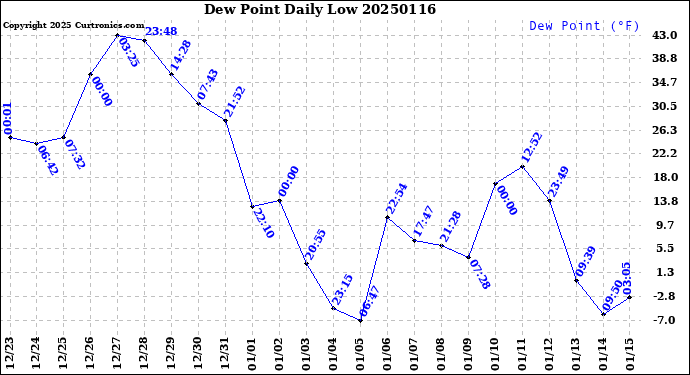 Milwaukee Weather Dew Point<br>Daily Low