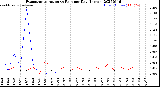 Milwaukee Weather Evapotranspiration<br>vs Rain per Day<br>(Inches)