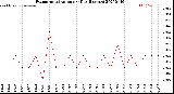 Milwaukee Weather Evapotranspiration<br>per Day (Inches)