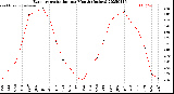 Milwaukee Weather Evapotranspiration<br>per Month (Inches)