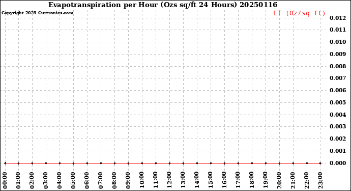 Milwaukee Weather Evapotranspiration<br>per Hour<br>(Ozs sq/ft 24 Hours)