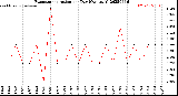 Milwaukee Weather Evapotranspiration<br>per Day (Ozs sq/ft)