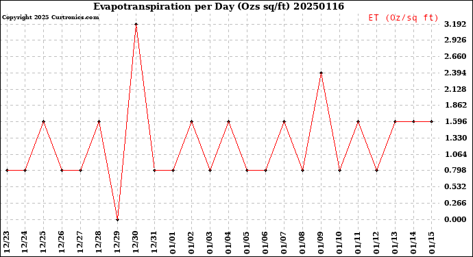 Milwaukee Weather Evapotranspiration<br>per Day (Ozs sq/ft)