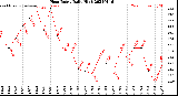 Milwaukee Weather Heat Index<br>Daily High