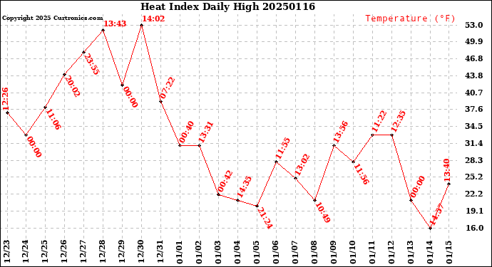 Milwaukee Weather Heat Index<br>Daily High