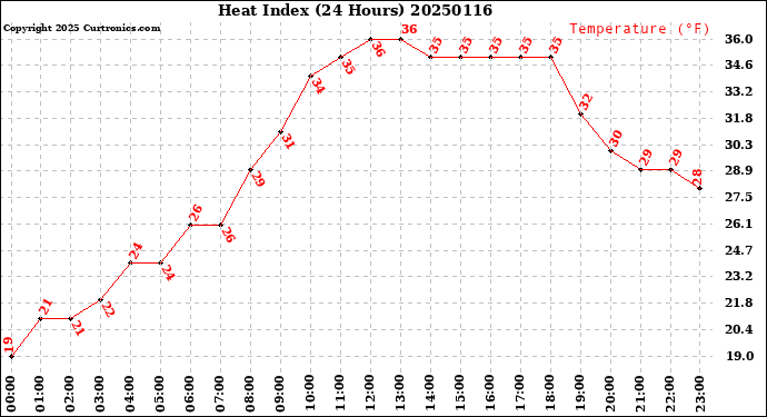 Milwaukee Weather Heat Index<br>(24 Hours)