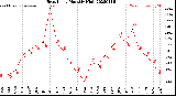 Milwaukee Weather Heat Index<br>Monthly High