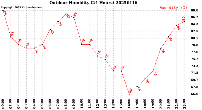 Milwaukee Weather Outdoor Humidity<br>(24 Hours)