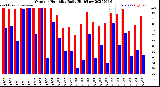 Milwaukee Weather Outdoor Humidity<br>Daily High/Low