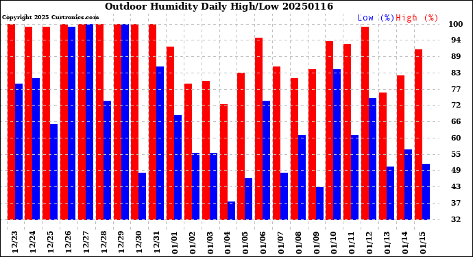 Milwaukee Weather Outdoor Humidity<br>Daily High/Low