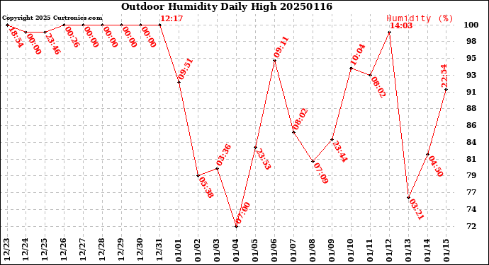 Milwaukee Weather Outdoor Humidity<br>Daily High