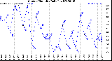 Milwaukee Weather Outdoor Humidity<br>Daily Low