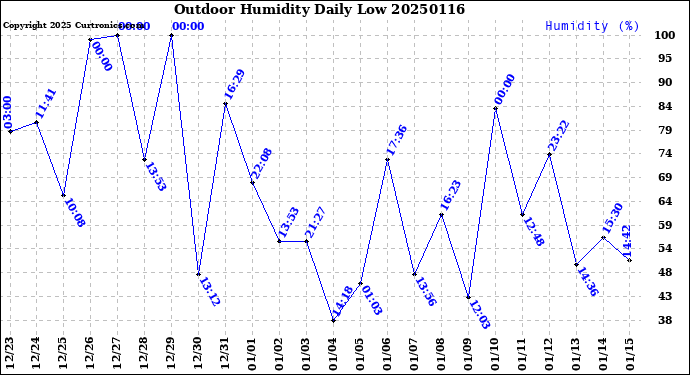 Milwaukee Weather Outdoor Humidity<br>Daily Low