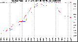 Milwaukee Weather Outdoor Temperature<br>vs Wind Chill<br>(24 Hours)