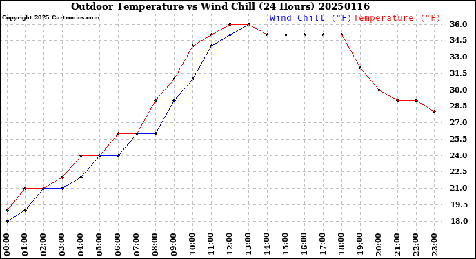 Milwaukee Weather Outdoor Temperature<br>vs Wind Chill<br>(24 Hours)