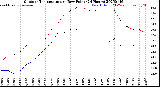 Milwaukee Weather Outdoor Temperature<br>vs Dew Point<br>(24 Hours)