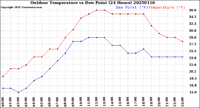 Milwaukee Weather Outdoor Temperature<br>vs Dew Point<br>(24 Hours)