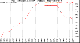 Milwaukee Weather Outdoor Temperature<br>vs Heat Index<br>(24 Hours)